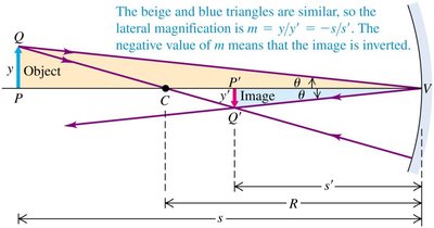 Magnification and image inversion in concave mirror