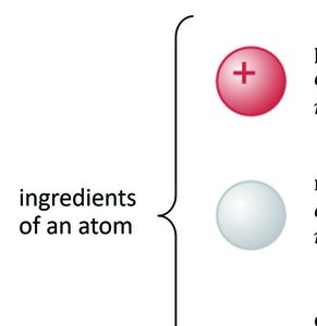 Ingredients of an atom: proton, neutron, electron