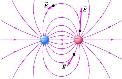Electric field lines of an electric dipole