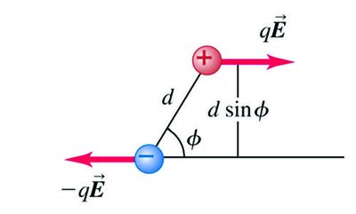 Torque on a dipole in a uniform electric field