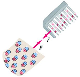 Charged comb attracting polarized paper molecules