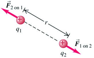 Coulomb's law: repulsion between like charges