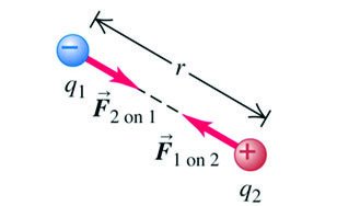 Coulomb's law: attraction between unlike charges