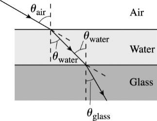 Refraction through air, water, and glass