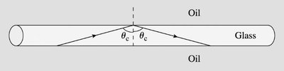 Glass rod in oil with critical angle