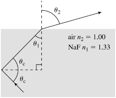 Ray in NaF block, critical angle, and emergence into air