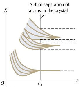 Edge dislocation in a crystal