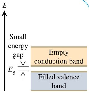 Semiconductor band structure