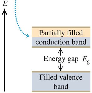 Conductor band structure