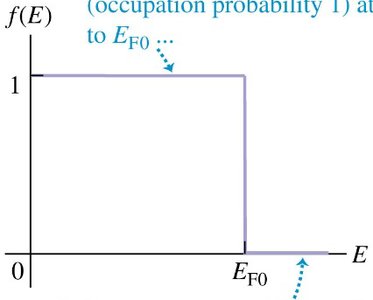 Fermi-Dirac distribution at T=0