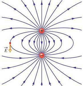 Field lines for a dipole