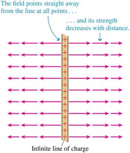Electric field of a finite rod