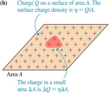 Surface charge density on a plane