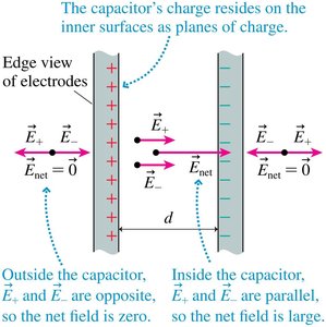 Field inside and outside a capacitor
