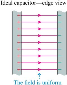 Uniform field in an ideal capacitor (edge view)
