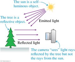 Self-luminous and reflective objects