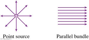 Point source and parallel bundle of rays