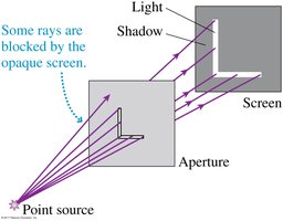 L-shaped aperture and shadow formation