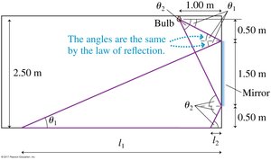 Pictorial representation of light rays reflecting from a mirror