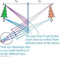 Virtual image formation in a plane mirror