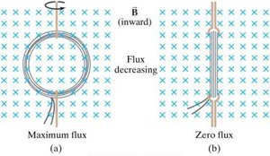 Change in angle of a loop affecting magnetic flux