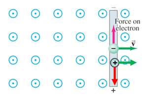 Force on charges in a moving conductor