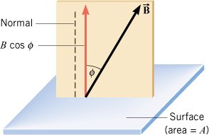 Diagram showing the angle between magnetic field and surface normal