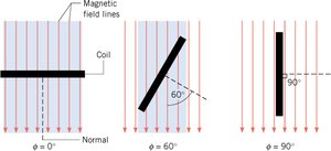 Magnetic flux for different coil orientations