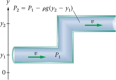 Bernoulli equation applied to a pipe with a height difference