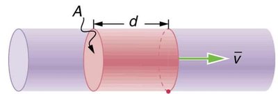 Diagram showing flow rate through a cylindrical section of pipe