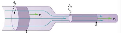 Diagram showing the equation of continuity in a narrowing pipe