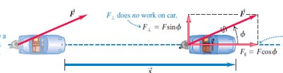 Diagram of force and displacement for the car