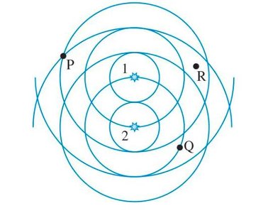 Circular wave fronts from two sources with points P, Q, and R marked
