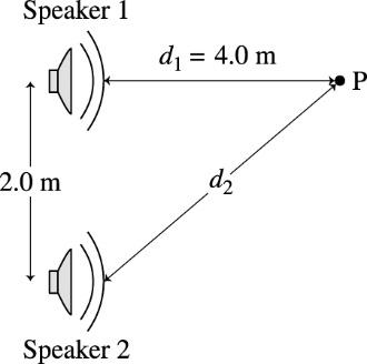 Two speakers separated by 2.0 m, with distances to point P shown