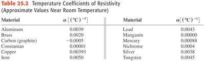 Table of temperature coefficients of resistivity for various materials