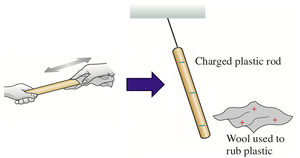 Charged plastic rod and wool after friction
