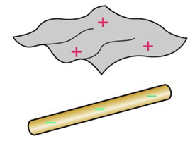 Diagram illustrating conservation of charge