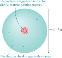 Atomic structure showing nucleus and electron cloud