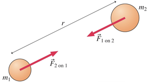 Diagram of gravitational force between two masses