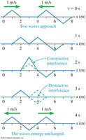 Wave pulses approaching and interfering