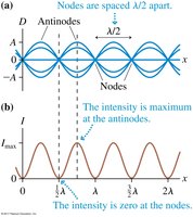 Standing wave pattern and intensity