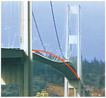 Standing wave in a bridge