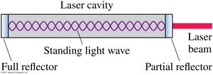 Standing light wave in a laser cavity