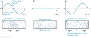 Standing sound wave in a closed-closed tube
