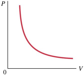 Boyle's Law: Pressure vs. Volume graph