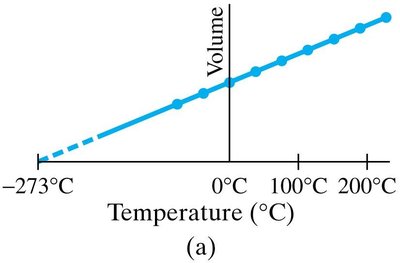 Volume vs. Temperature (Celsius) graph