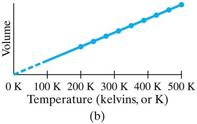 Volume vs. Temperature (Kelvin) graph