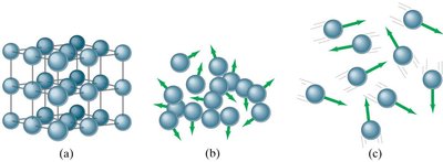 Molecular arrangements in solids, liquids, and gases