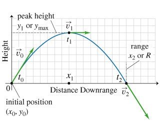 Projectile motion trajectory diagram