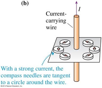 Current: compasses tangent to circle around wire